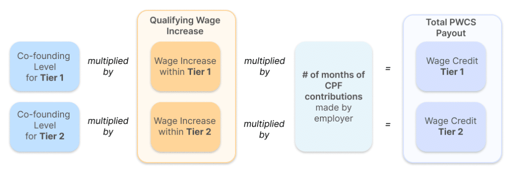 Formulas to calculate the Progressive Wage Credit Scheme (PWCS) payouts in Singapore