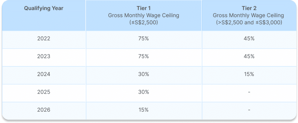 Table of co-founding percentages for the Progressive Wage Credit Scheme (PWCS) in Singapore